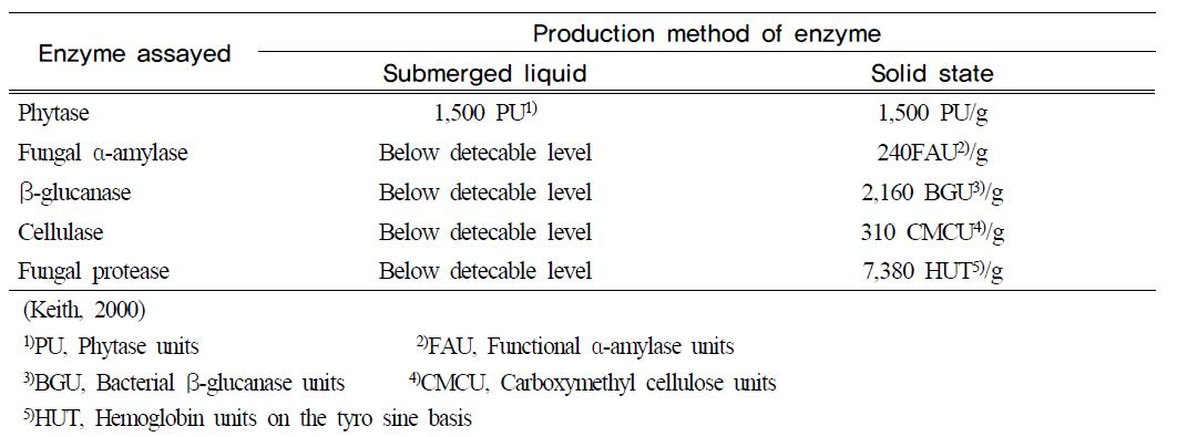 Comparison of enzyme activities of two commercially available phytase