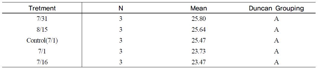 ANOVA of 1,000 panicle according to DAT(DMRT)