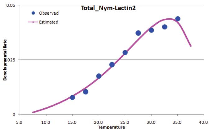 Lactin 2 모형을 이용한 혹명나방의 온도별 약충발육률.