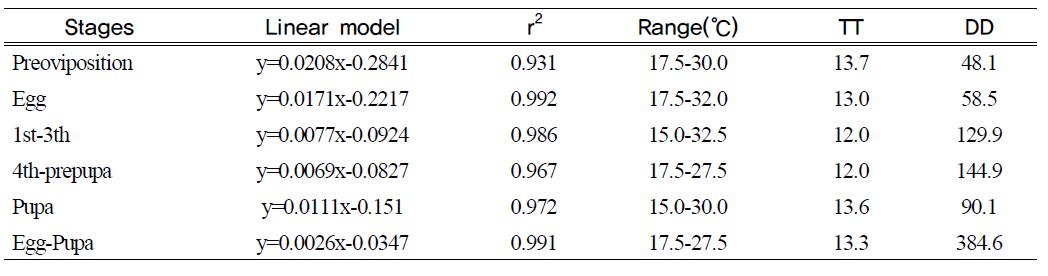 Threshold temperature (TT) and degree-days(DD) of development of C. medinalis based on linear regression equations