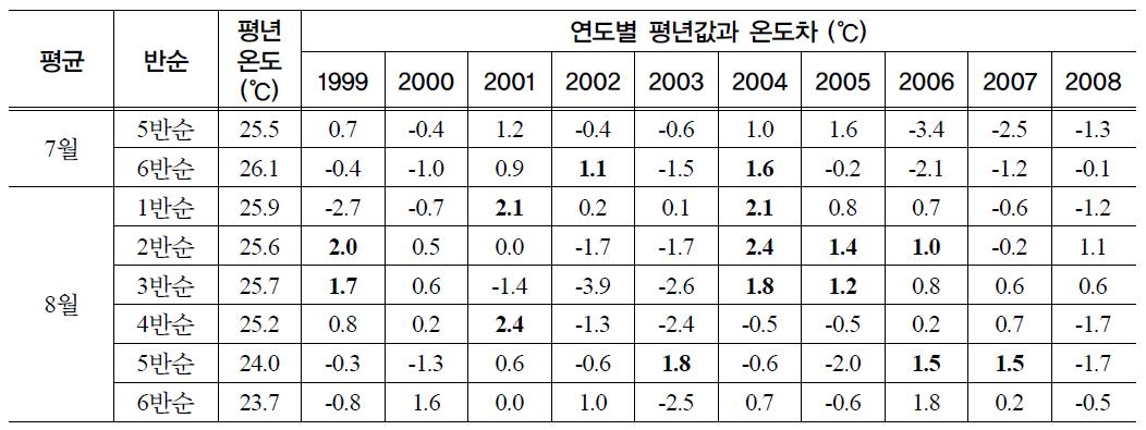 연도별 국내 벼 출수기간의 평균온도의 평년값과 비교