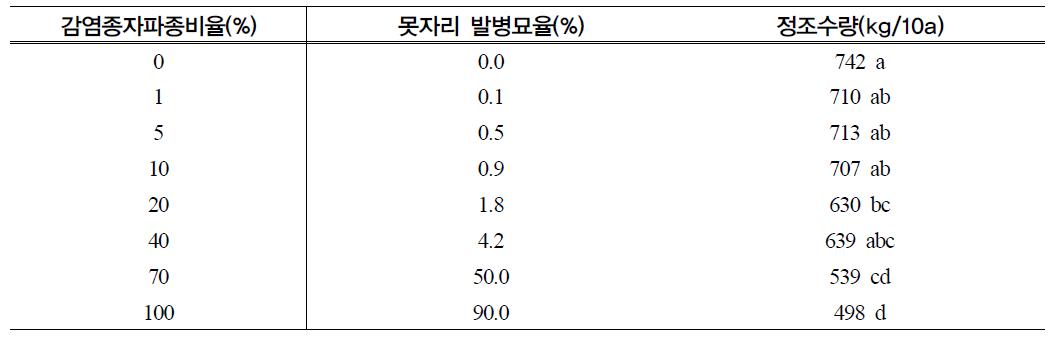 감염종자 파종 비율에 따른 못자리에서의 키다리병 발생 및 수량