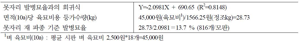 키다리병 발병묘율과 수량과의 회귀식 및 경제적 피해허용수준