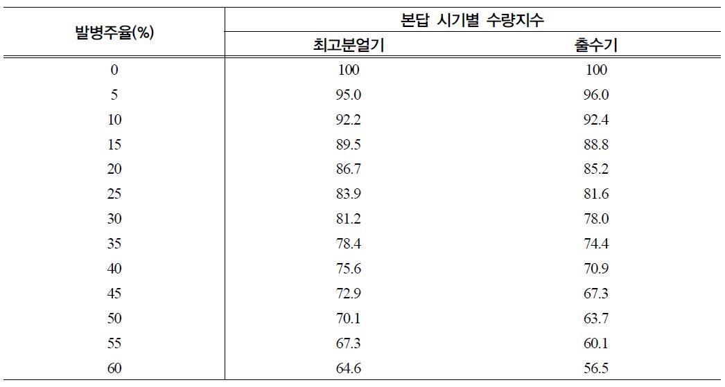 본답 시기별 키다리병 발생에 따른 수량지수 (주남벼)