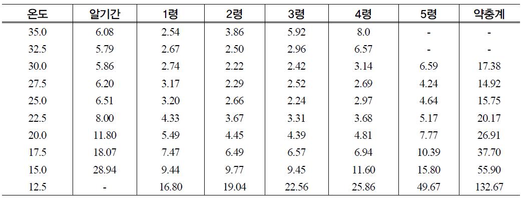 온도별 애멸구 발육 기간(단위:일) (농과원, 2007 농업생물연구)