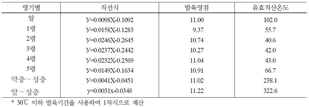 애멸구 영기별 발육영점온도와 유효적산온도