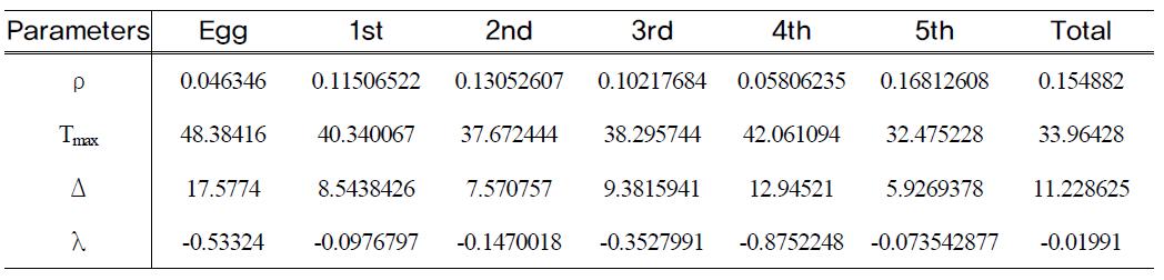 Lactin 모형에 적합시켜 추정된 애멸구의 온도발육 파라미터 값