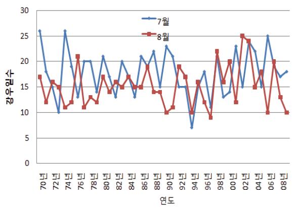 기후변화에 따른 7월과 8월의 강우일수 변화(서산).