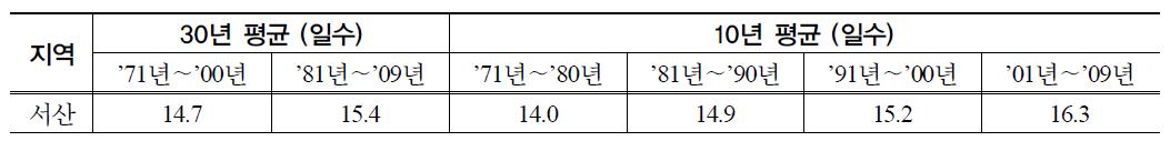 지역별 1971∼2009년 8월의 분석기간별 강우일수 비교