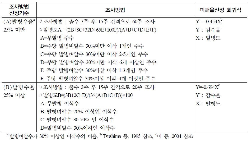 세균성벼알마름병 피해율 조사방법 및 산정기준