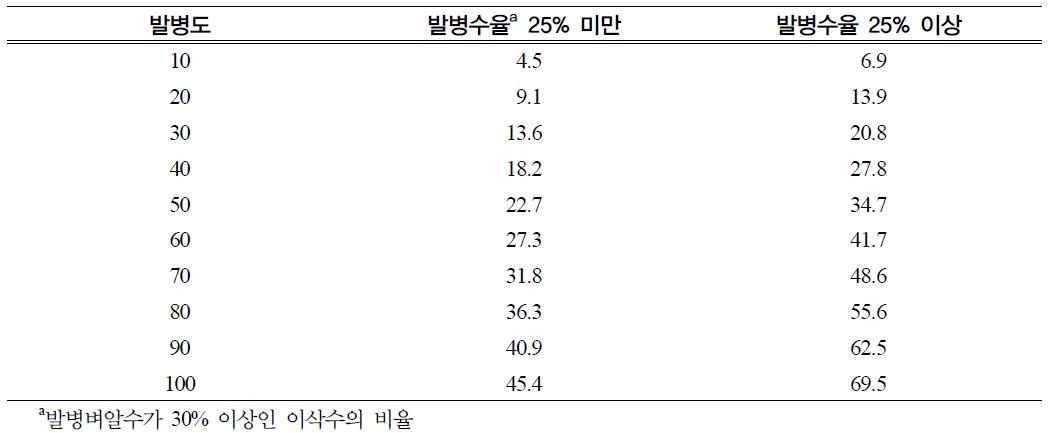 세균성벼알마름병 조사방법 선정기준에 따른 발병도 별 피해율