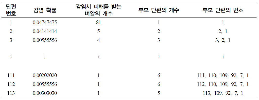 표준의 이삭의 모든 단편들에 대하여 조사한 자료