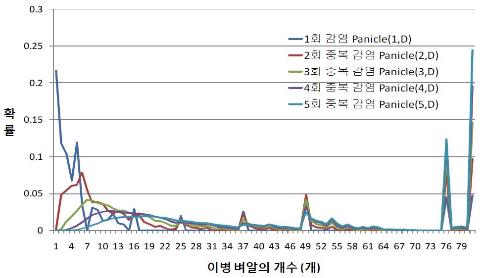 표준 이삭에 1회부터 5회까지의 중복 감염이 발생했을 때 이병벼알의 개수별로 확률을 나타내는 이산확률분포 Panicle (X,D).