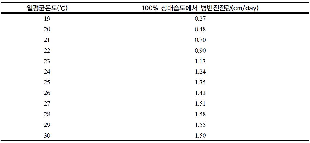 온도에 대한 균사의 수직진전 생장량(cm/day)