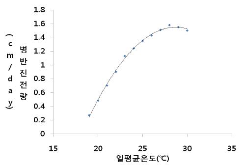 일평균온도에 대한 병반진전량(cm/day).