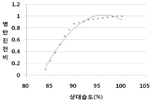 상대습도에 대한 균사의 수직진전비(cm/day)