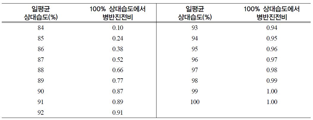 상대습도에 대한 균사의 수직진전 생장량(cm/day)