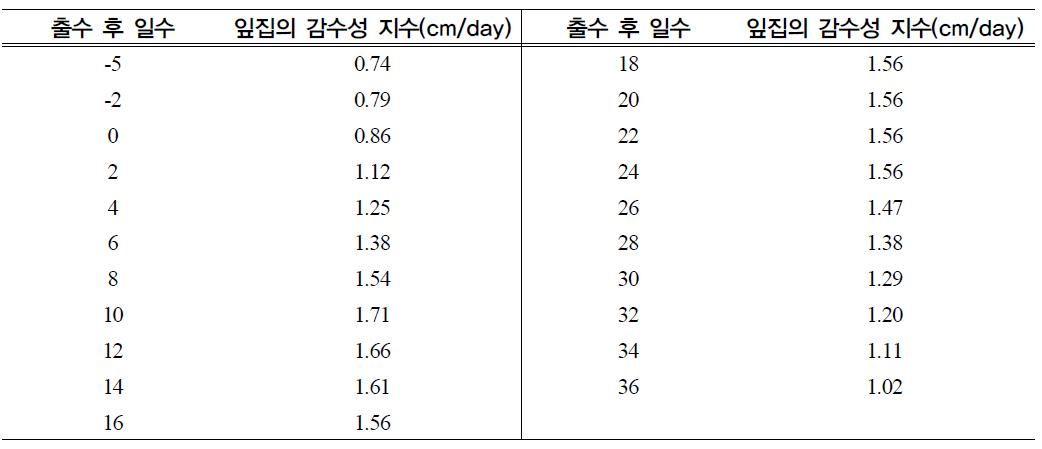 잎집의 감수성에 대한 균사의 수직진전 생장량(cm/day)