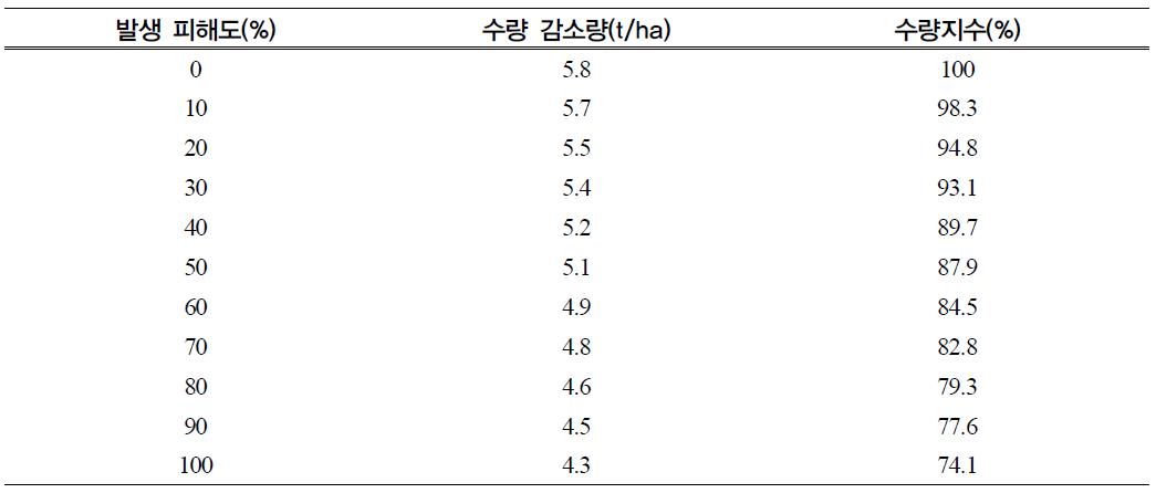 벼 잎집무늬마름병 발생 피해도에 의한 수량 감소량