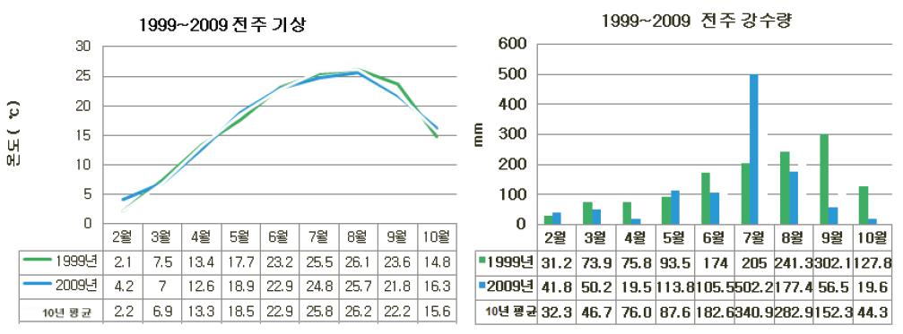 1999∼2009년 전주기상청 강수량 및 기상현황(기상청).