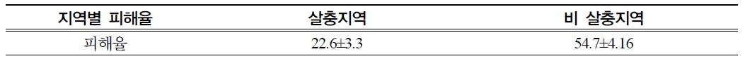 완주군 일대 살충토양과 비 살충토양의 유충의 피해