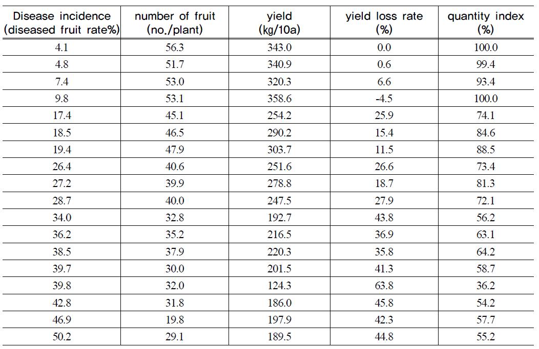 Yields, yield loss rate, and quantity index of red pepper in field with disease incidence