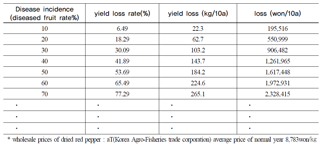 Predicted yield loss of red pepper calculated using model for criteria estimated of damage for anthracnose on red pepper in field