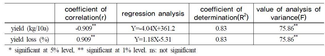 Model of criteria estimated of damage for anthracnose on red pepper in field with disease and yield loss relationships