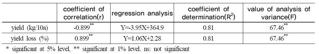 Model of criteria estimated of damage for anthracnose on red pepper in rain shelter house with disease and yield loss relationships