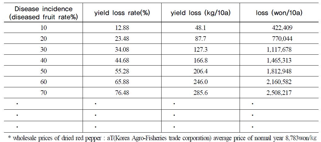 Predicted yield loss of red pepper calculated using model for criteria estimated of damage for anthracnose on red pepper in rain shelter house