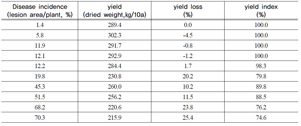 Yields, yield loss rate, and quantity index of red pepper in plastic house with disease incidence of powdery mildew on red pepper(Buchon)