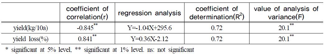 Model of criteria estimated of damage for powdery mildew on red pepper (Chonhatongil) in plastic house with disease and yield loss relationships