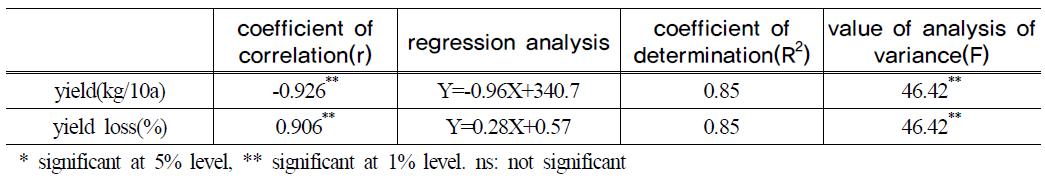 Model of criteria estimated of damage for powdery mildew on red pepper(Buchon)in plastic house with disease and yield loss relationships