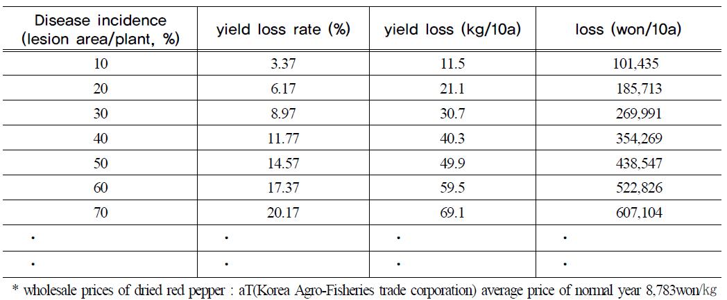 Predicted yield loss of red pepper calculated using model for criteria estimatedof damage for powdery mildew on red pepper(Chonhatongil) in plastic house