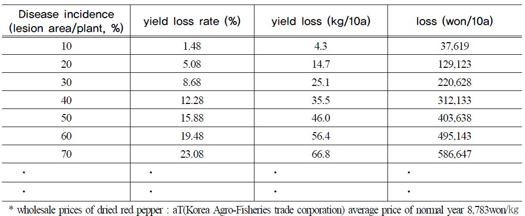 Predicted yield loss of red pepper calculated using model for criteria estimatedof damage for powdery mildew on red pepper(Buchon) in plastic house