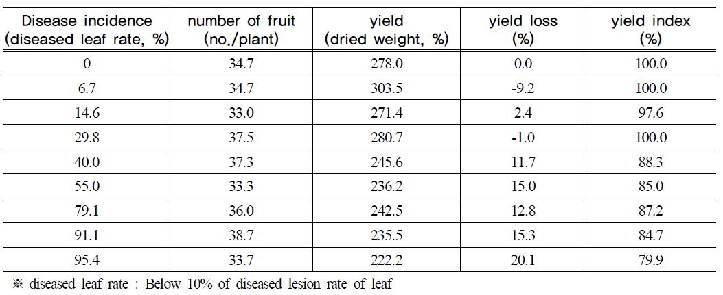 Yields, yield loss rate, and quantity index of red pepper in field with diseaseincidence of bacterial leaf spot on red pepper