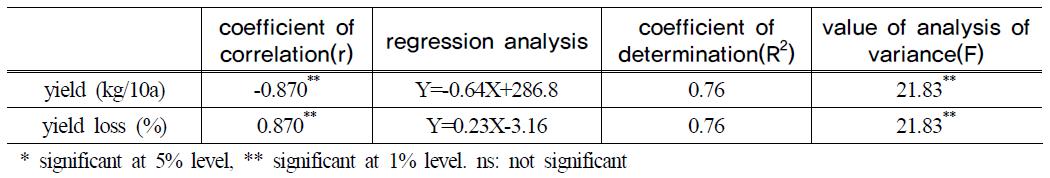 Model of criteria estimated of damage for bacterial leaf spot on red pepper infield with disease and yield loss relationships