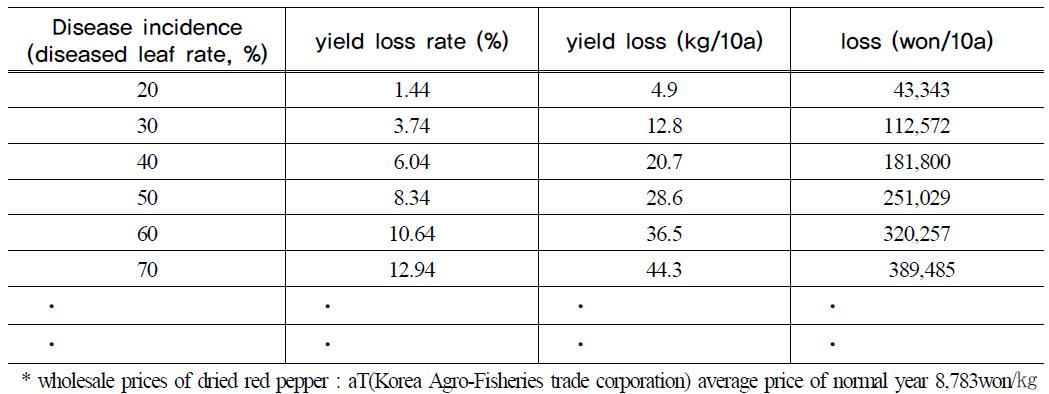 Predicted yield loss of red pepper calculated using model for criteria estimatedof damage for powdery mildew on red pepper in field