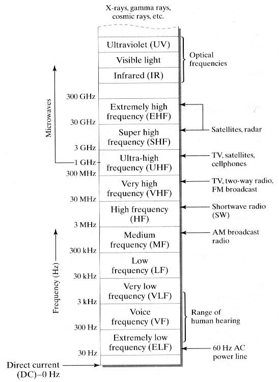 Electromagnetic frequency spectrum.