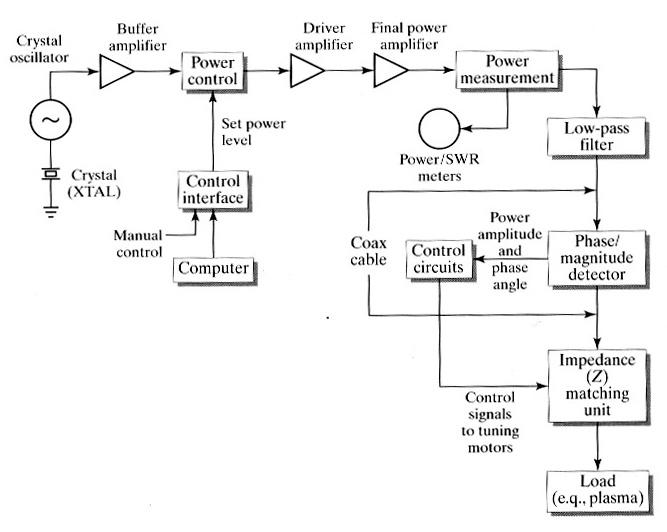 Schematic diagram of RF signal generation.