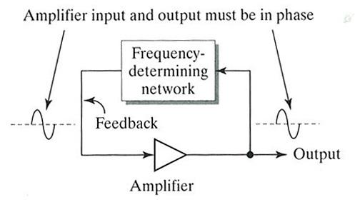 General block diagram of an oscillator.