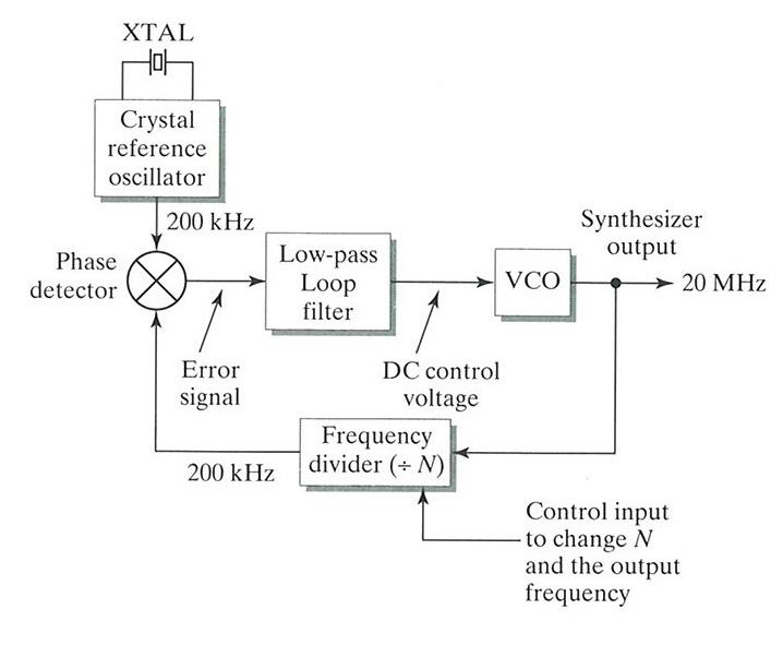 Block diagram of PLL frequency synthesizer.