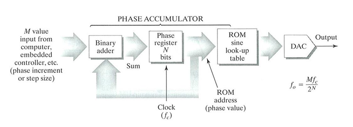 Block diagram of a direct digital synthesizer.