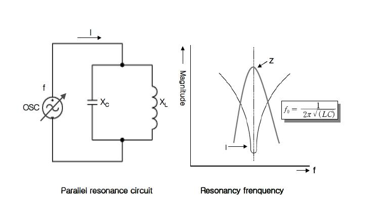 Typical LC tank circuit and its resonant frequency.