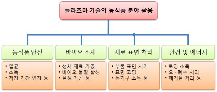 Applications of plasma technology to various agricultural and food industry.