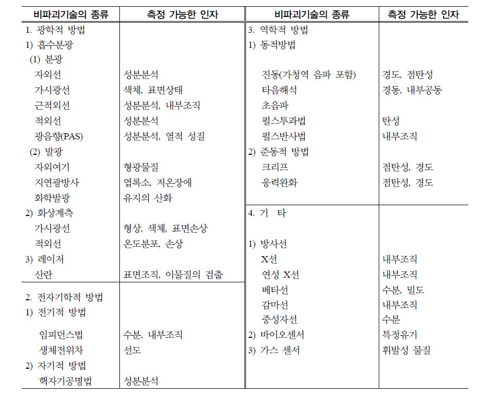 비파괴측정법의 종류 및 측정 가능한 품질인자