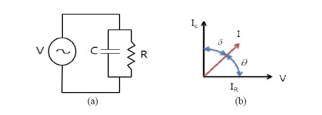 Equivalent circuit and phasor diagram of dielectric material in a capacitor.