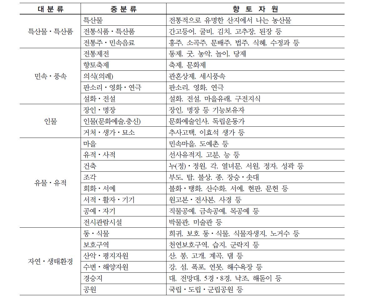 향토자원의 유형분류