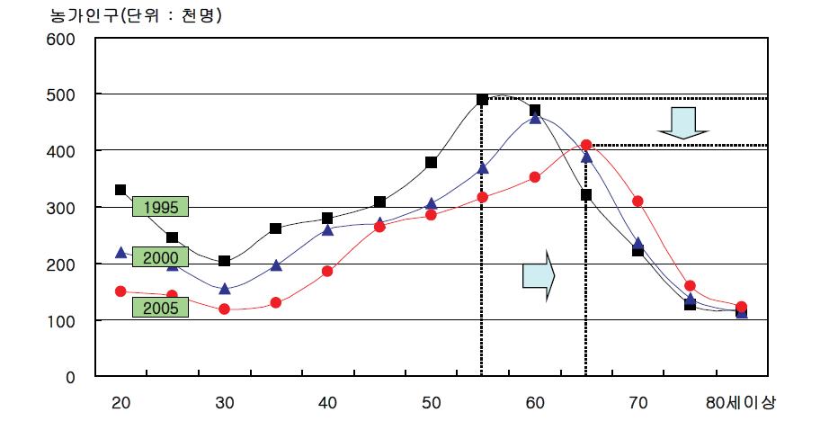 농가인구의 변화양상, 자료: 통계청, ｢농업총조사｣, 1995, 2000, 2005.