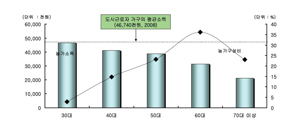 연령별 농가소득과 도시가구 평균소득의 비교, 자료: 통계청(http://www.kostat.go.kr).